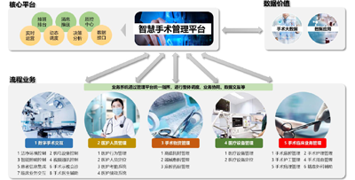 手術(shù)室智慧管理平臺